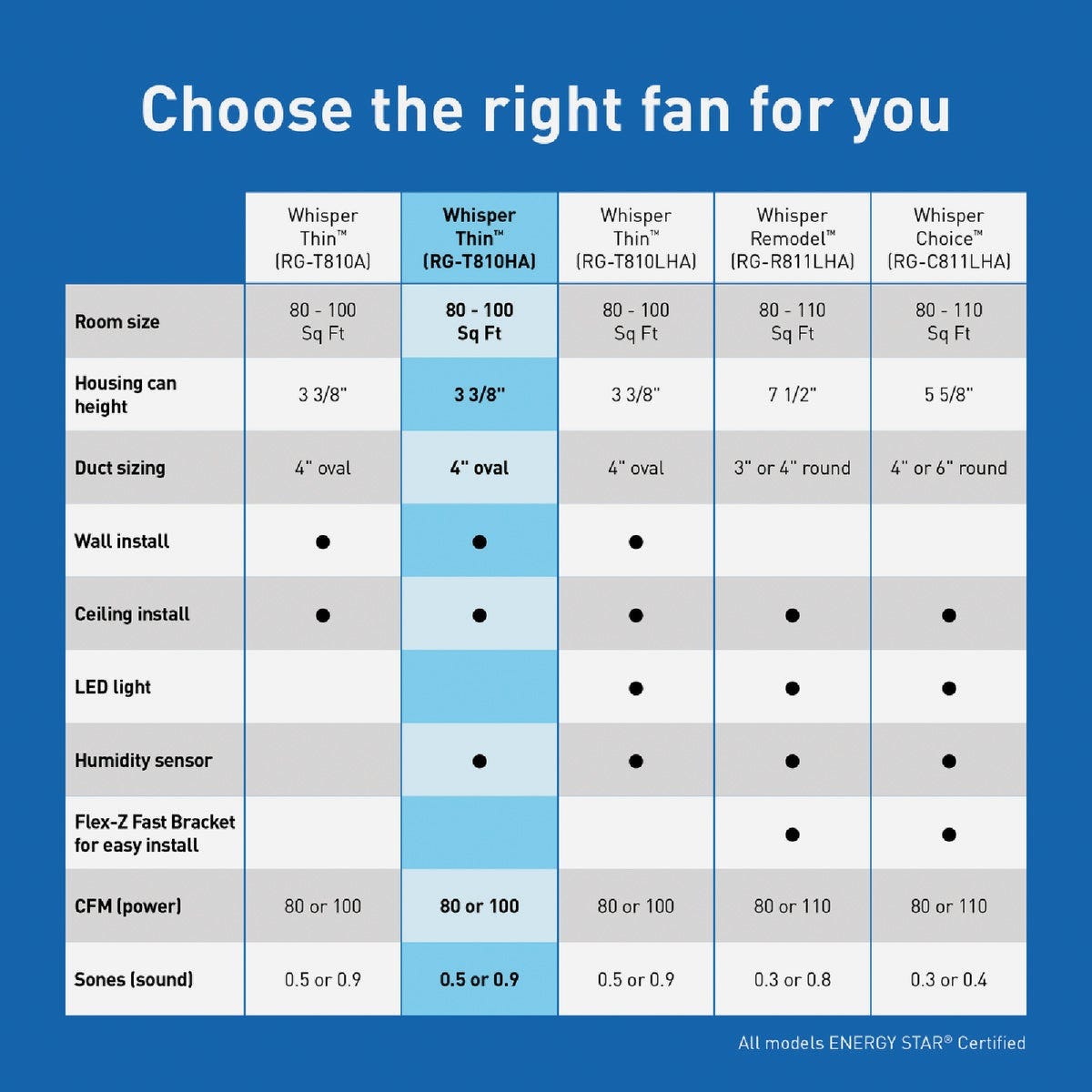 Panasonic Whisper Thin 80/100 CFM Bathroom Exhaust Fan with Humidity Sensing - photo 5 Panasonic Whisper Thin 80/100 CFM Bathroom Exhaust Fan with Humidity Sensing - photo 5