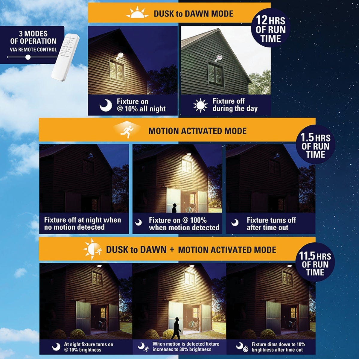 Halo Motion Activated Dusk to Dawn Selectable Lumen Solar Flood Light with Remote Control - photo 6 Halo Motion Activated Dusk to Dawn Selectable Lumen Solar Flood Light with Remote Control - photo 6
