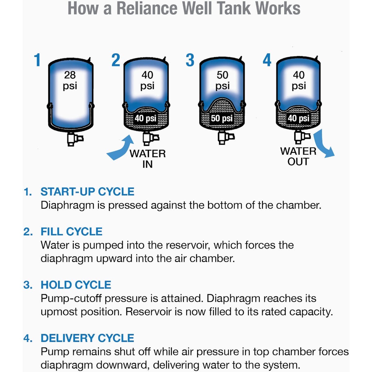 Reliance 20 Gal. Horizontal Pressure Pump Tank - photo 2 Reliance 20 Gal. Horizontal Pressure Pump Tank - photo 2