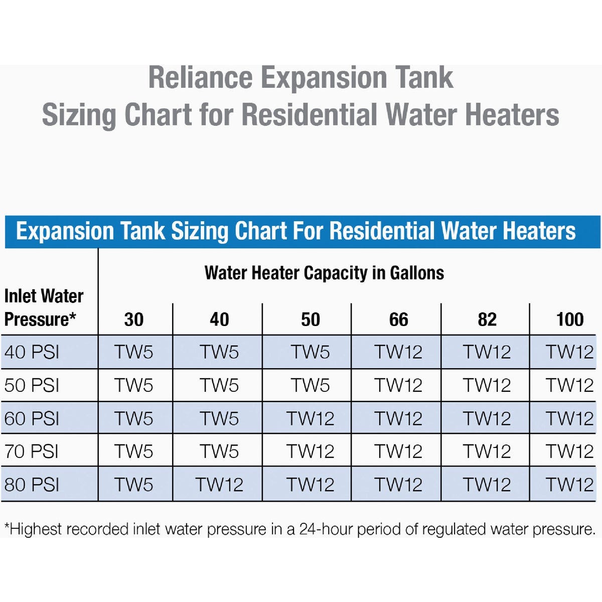 Reliance 2 Gal. Water Heater Expansion Tank - photo 5